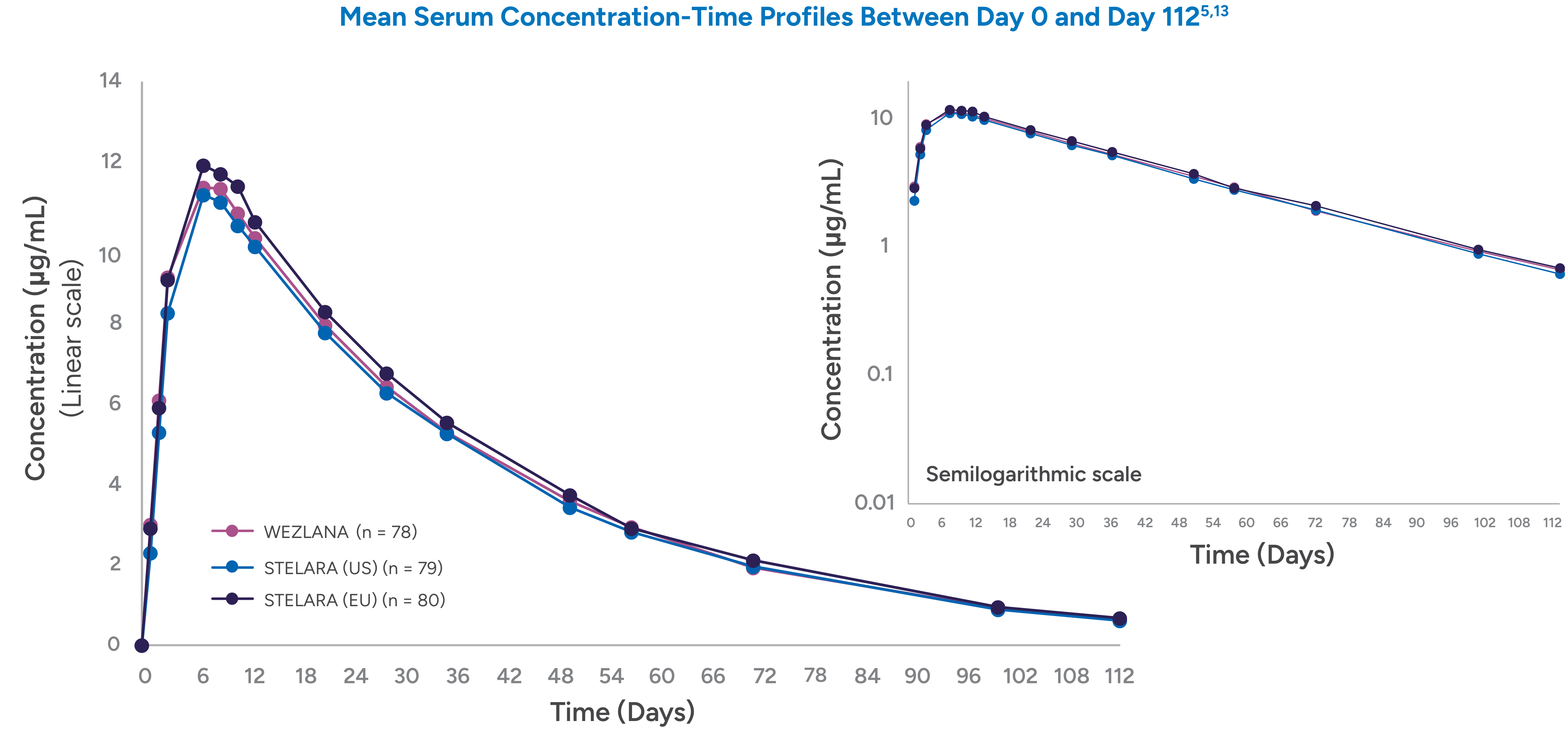 Overlapping data curves illustrating WEZLANA™ (ustekinumab-auub) bioequivalence to Stelara.