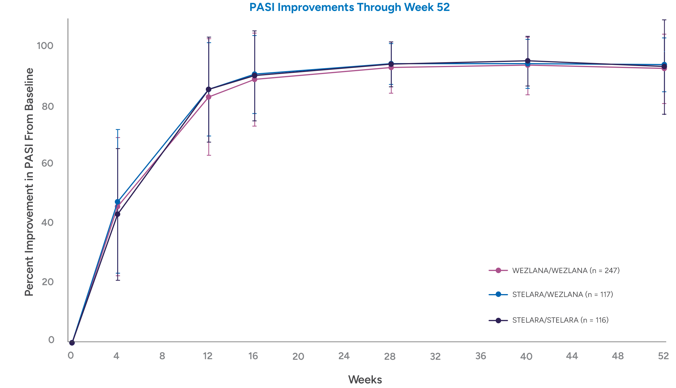 Graph illustrating percent improvement in PASI from baseline for WEZLANA™ (ustekinumab-auub) and Stelara through 52 weeks.