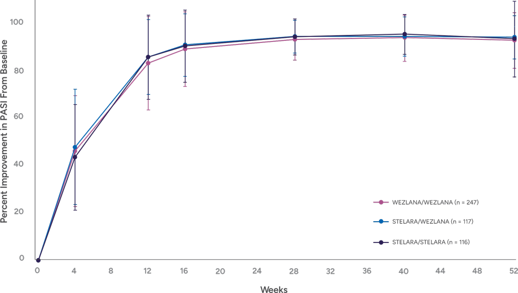 Graph illustrating percent improvement in PASI from baseline for WEZLANA™ (ustekinumab-auub) and Stelara through 52 weeks.