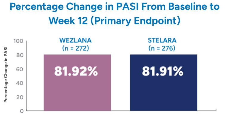 Bar charts comparing PASI percentage improvement of WEZLANA™ (ustekinumab-auub) and Stelara, from baseline to week 12.