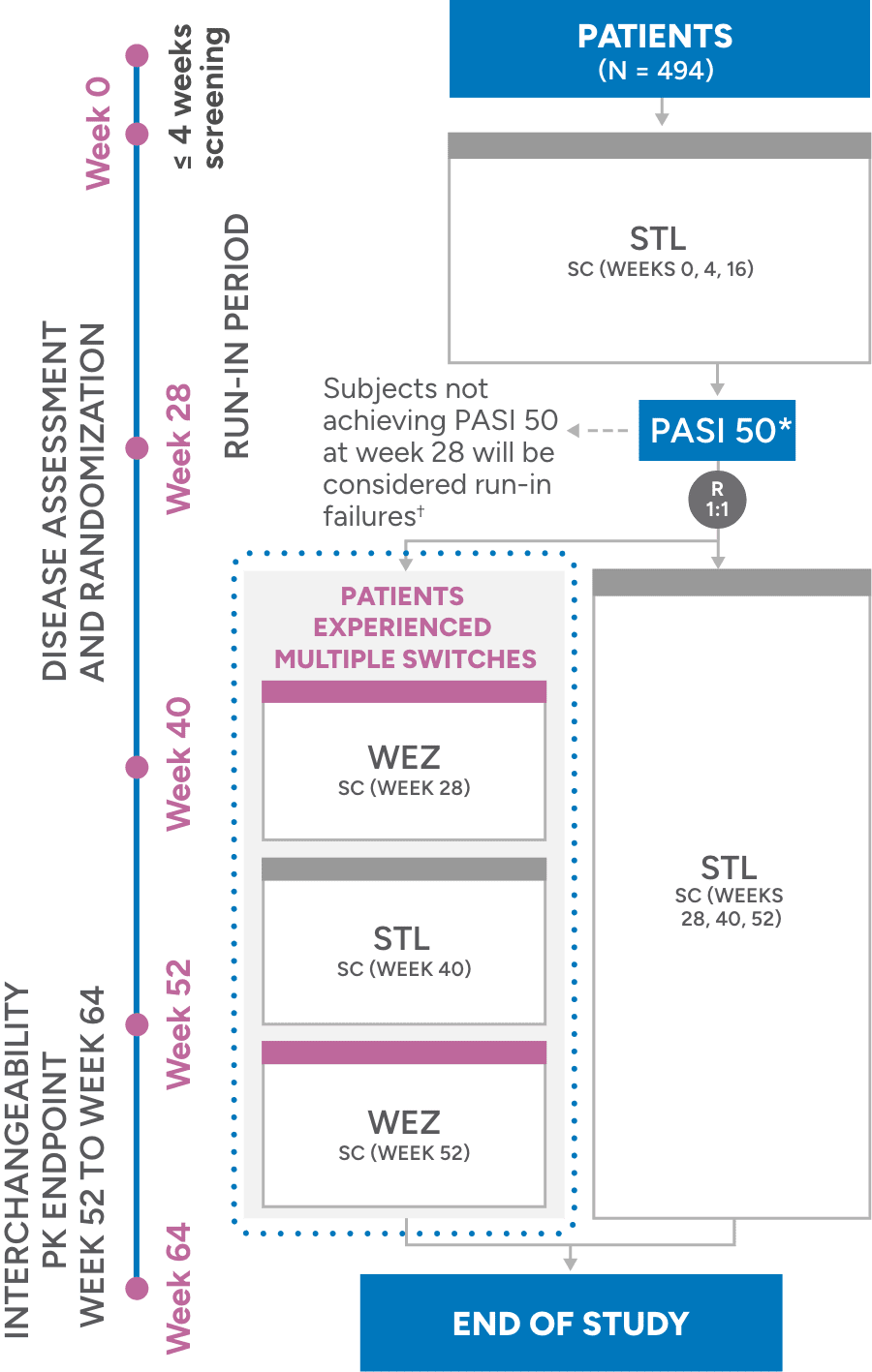 Trial design for switching study involving WEZLANA™ (ustekinumab-auub) and ustekinumab involving patients with moderate to severe plaque psoriasis.